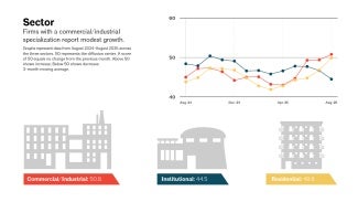 Graphs represent data from August 2024– August 2025 across the three sectors. 50 represents the diffusion center. A score of 50 equals no change from the previous month. Above 50 shows increase; Below 50 shows decrease. 3-month moving average.